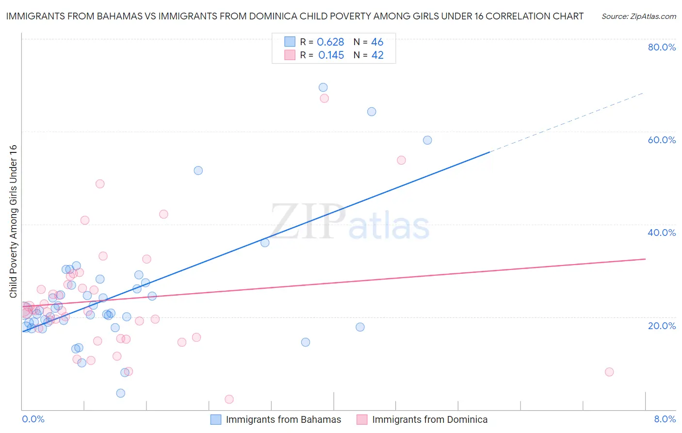 Immigrants from Bahamas vs Immigrants from Dominica Child Poverty Among Girls Under 16