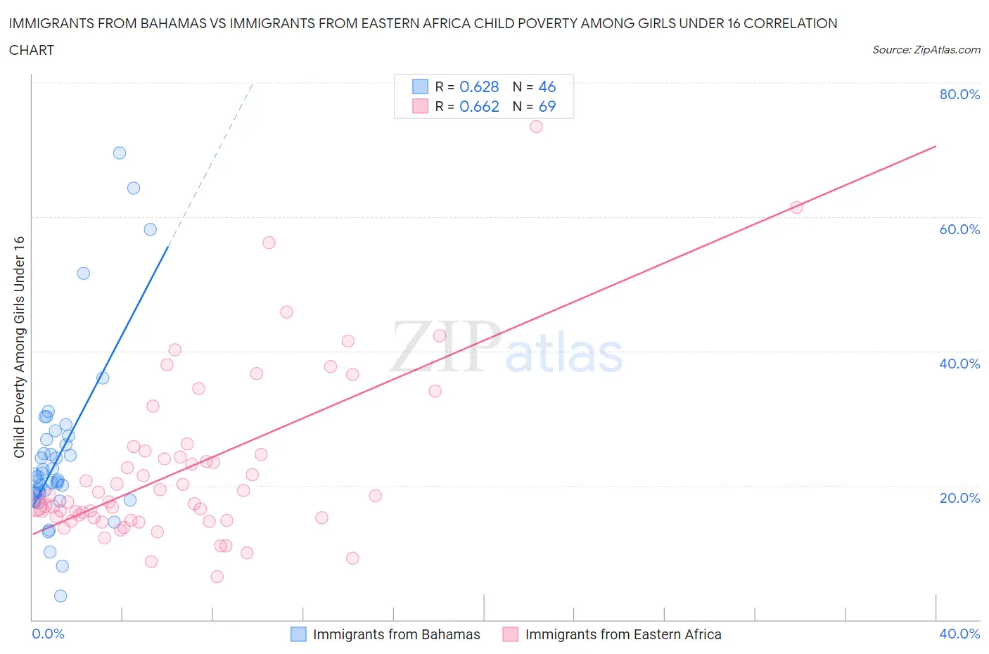 Immigrants from Bahamas vs Immigrants from Eastern Africa Child Poverty Among Girls Under 16