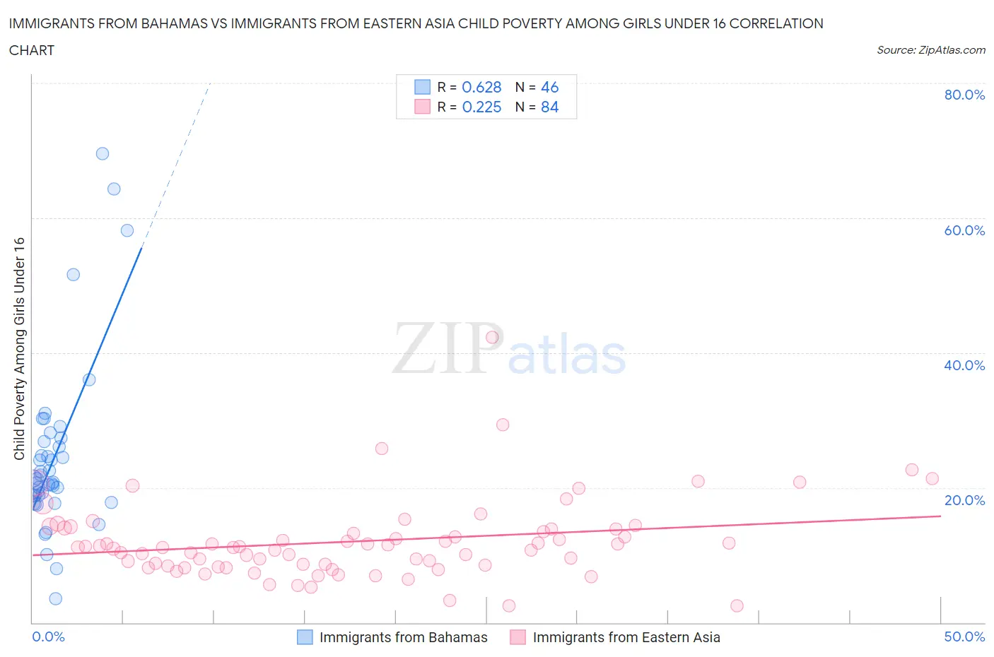 Immigrants from Bahamas vs Immigrants from Eastern Asia Child Poverty Among Girls Under 16
