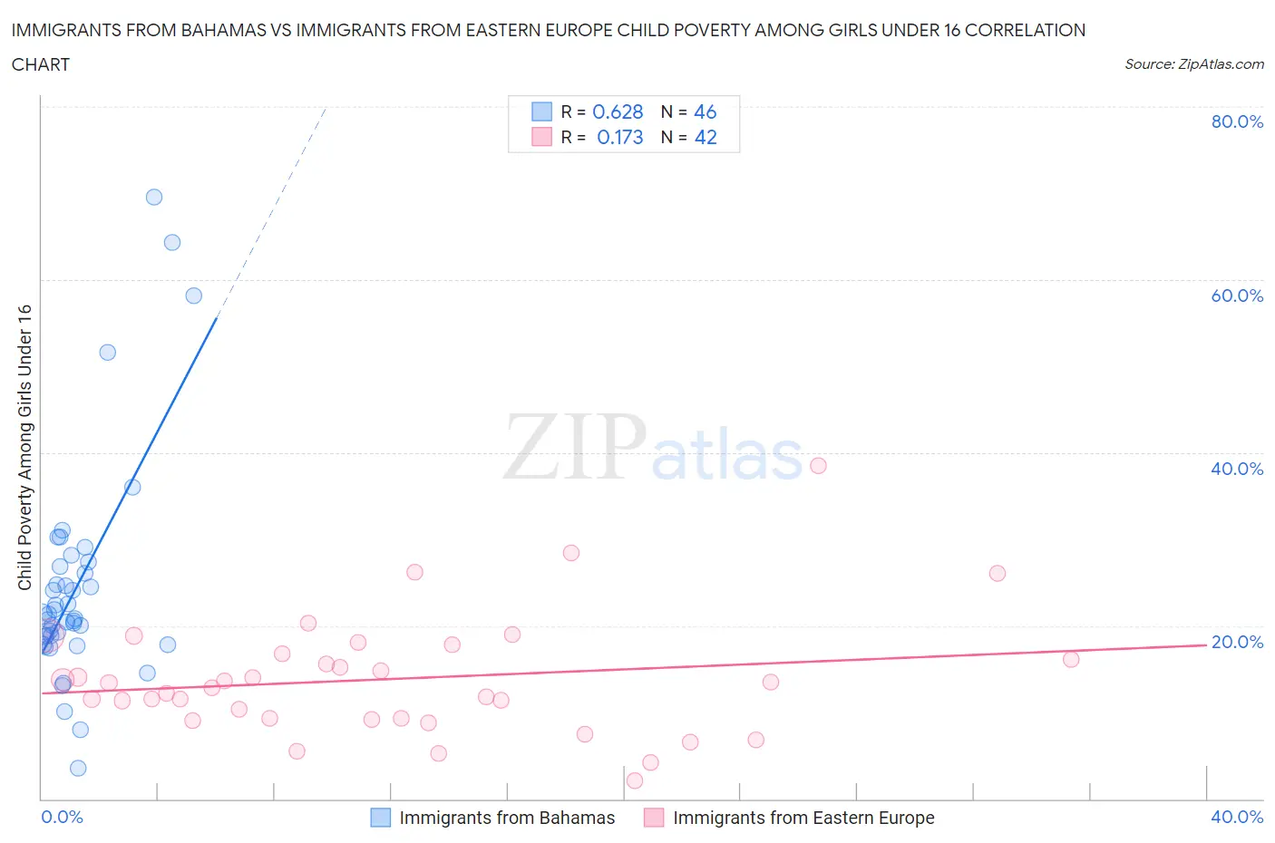 Immigrants from Bahamas vs Immigrants from Eastern Europe Child Poverty Among Girls Under 16