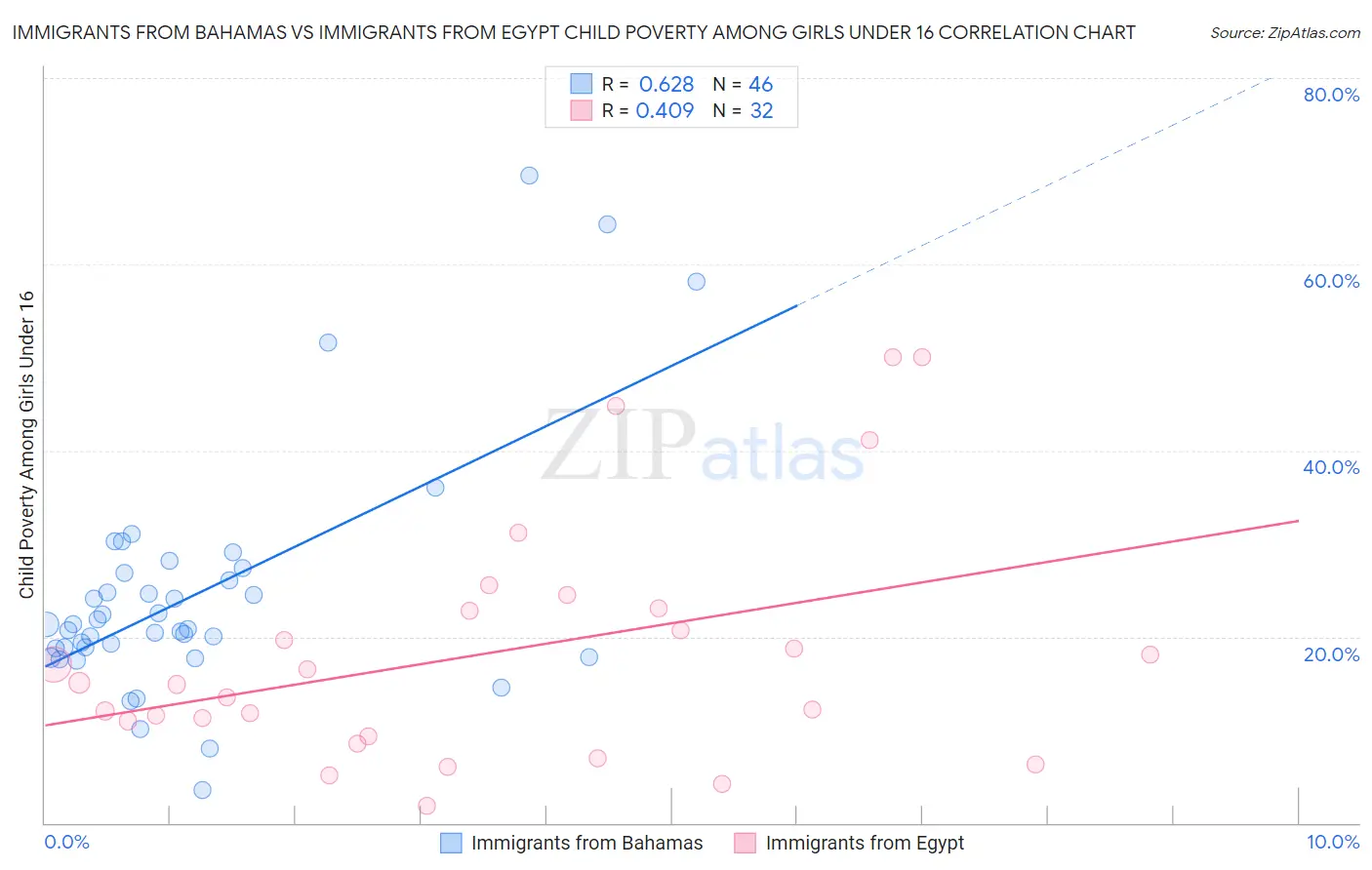 Immigrants from Bahamas vs Immigrants from Egypt Child Poverty Among Girls Under 16