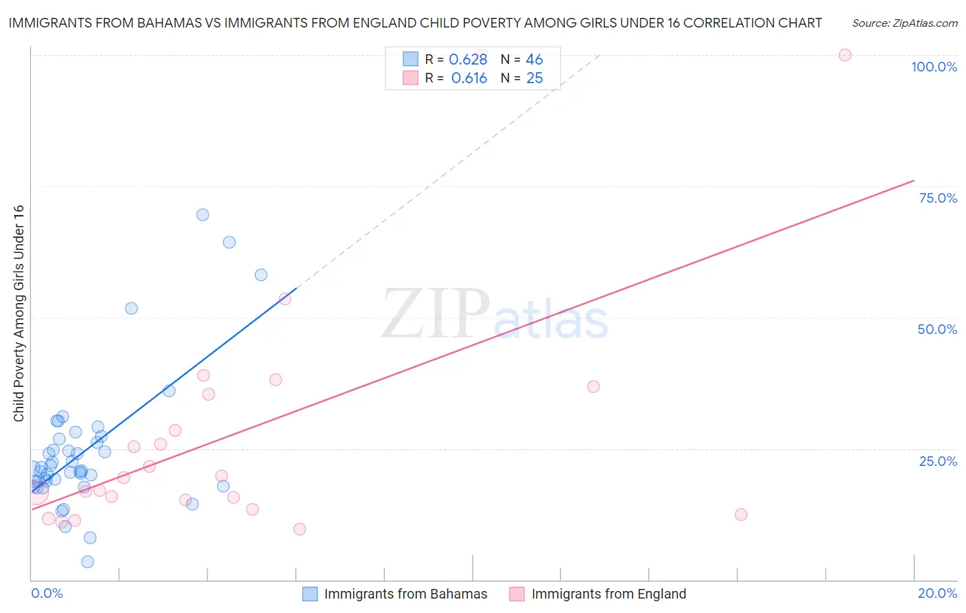 Immigrants from Bahamas vs Immigrants from England Child Poverty Among Girls Under 16