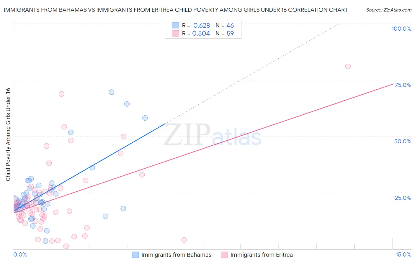 Immigrants from Bahamas vs Immigrants from Eritrea Child Poverty Among Girls Under 16