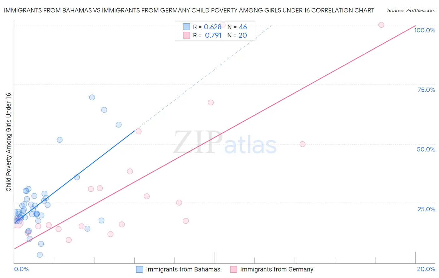 Immigrants from Bahamas vs Immigrants from Germany Child Poverty Among Girls Under 16