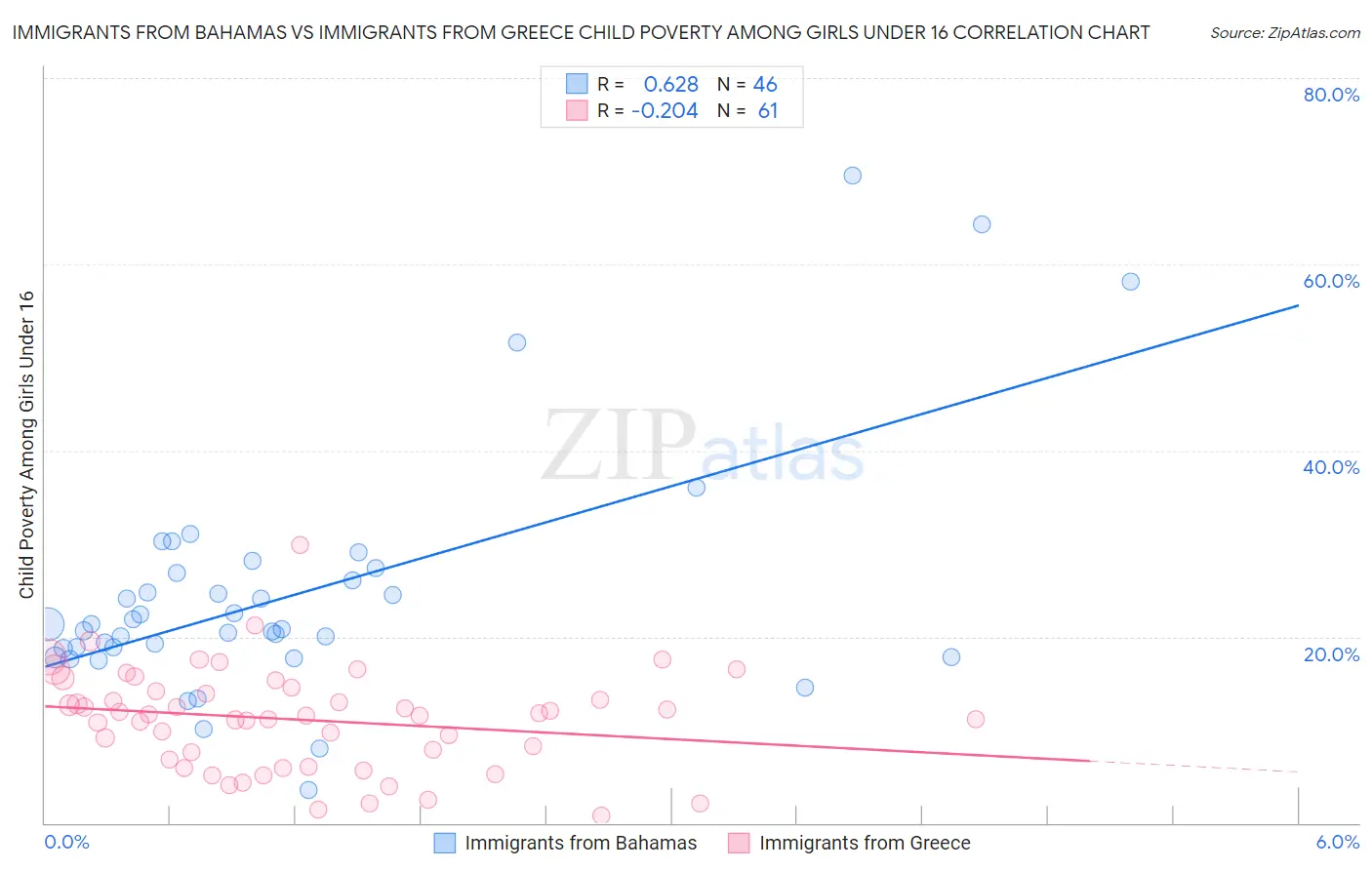 Immigrants from Bahamas vs Immigrants from Greece Child Poverty Among Girls Under 16