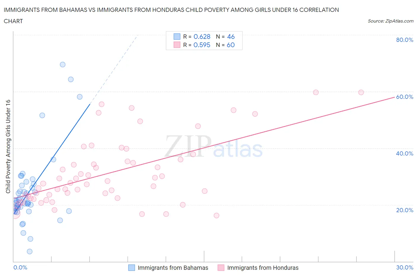 Immigrants from Bahamas vs Immigrants from Honduras Child Poverty Among Girls Under 16