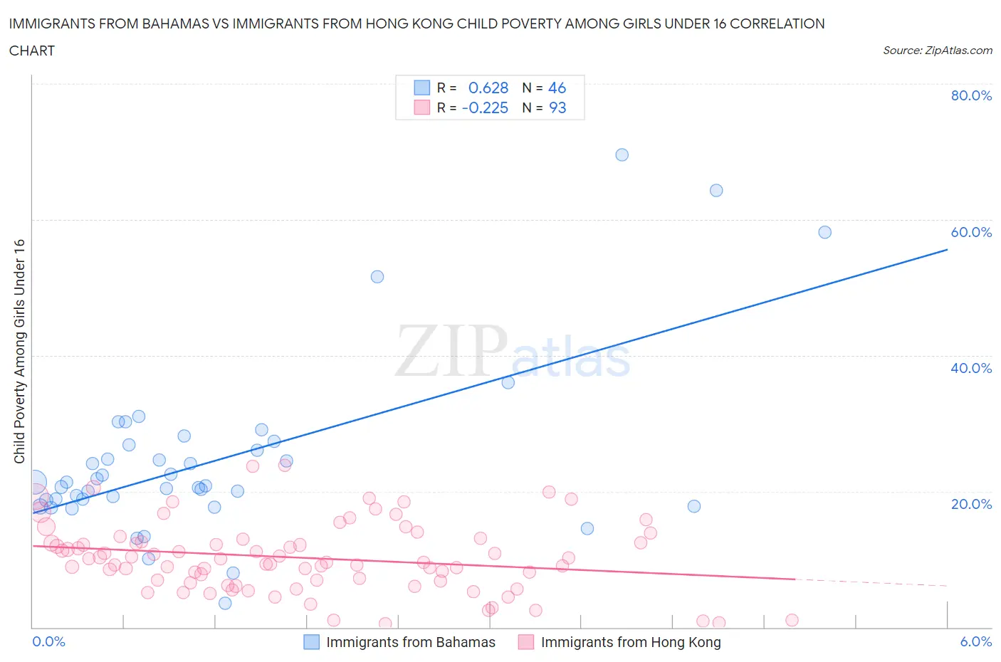Immigrants from Bahamas vs Immigrants from Hong Kong Child Poverty Among Girls Under 16