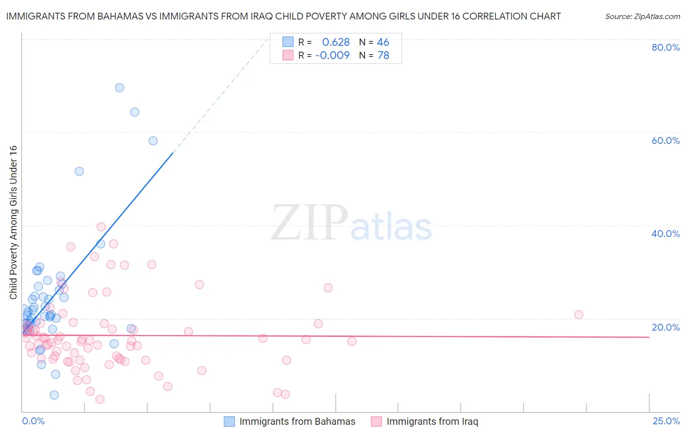 Immigrants from Bahamas vs Immigrants from Iraq Child Poverty Among Girls Under 16