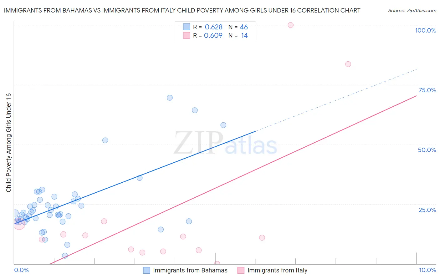 Immigrants from Bahamas vs Immigrants from Italy Child Poverty Among Girls Under 16