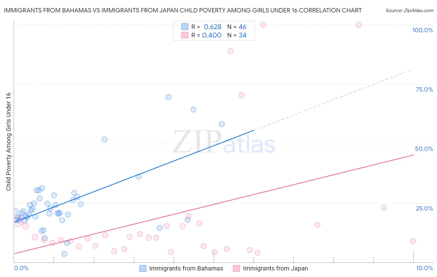 Immigrants from Bahamas vs Immigrants from Japan Child Poverty Among Girls Under 16
