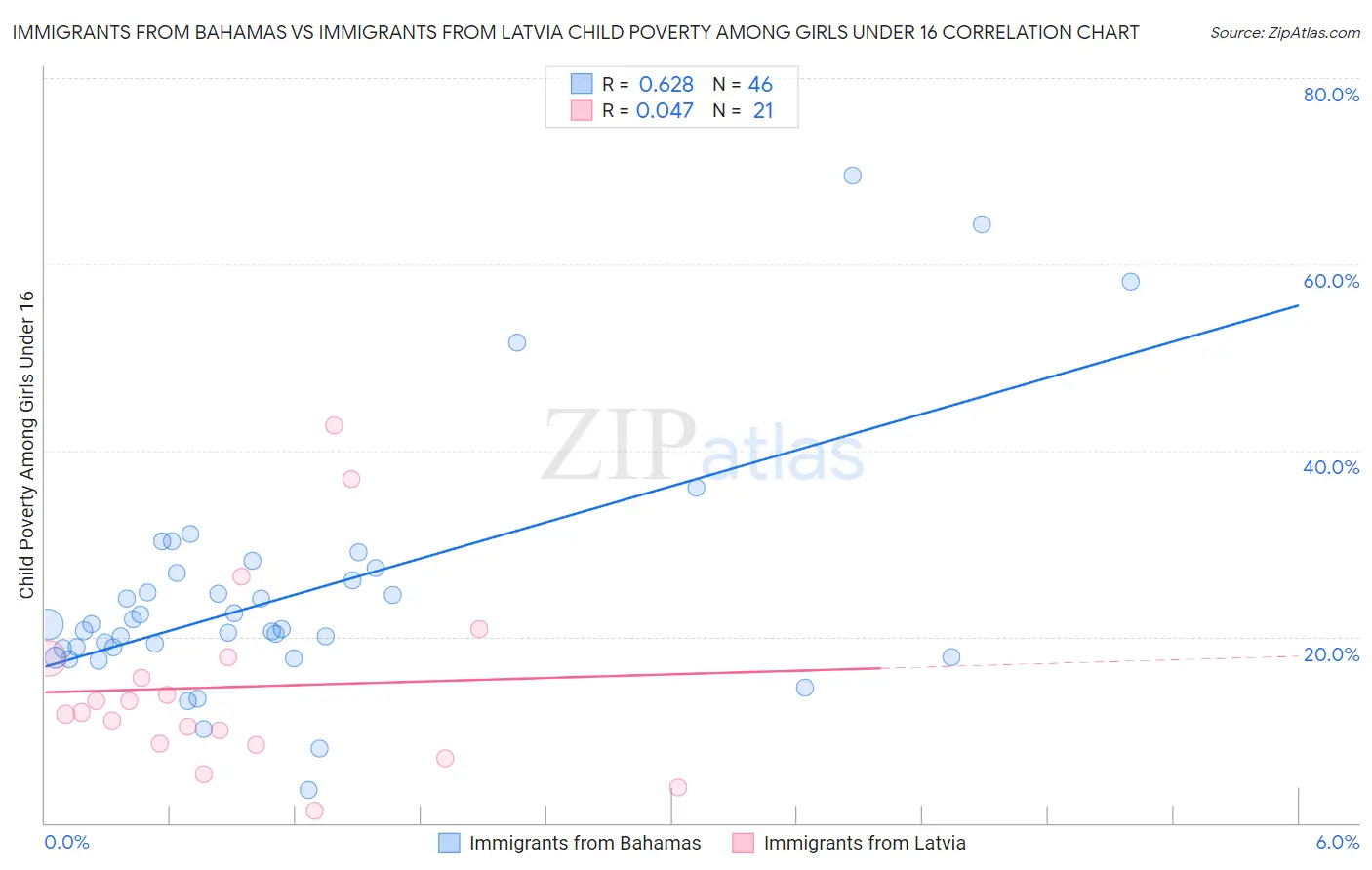 Immigrants from Bahamas vs Immigrants from Latvia Child Poverty Among Girls Under 16
