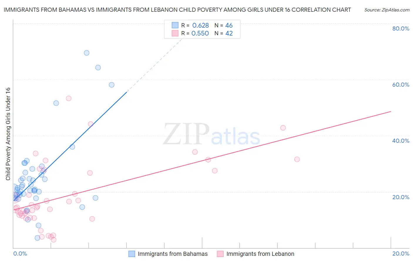 Immigrants from Bahamas vs Immigrants from Lebanon Child Poverty Among Girls Under 16