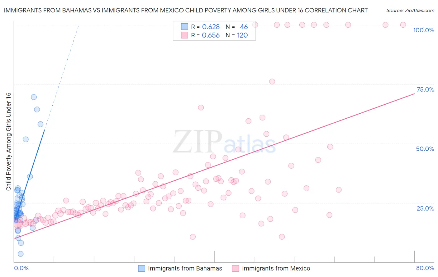 Immigrants from Bahamas vs Immigrants from Mexico Child Poverty Among Girls Under 16