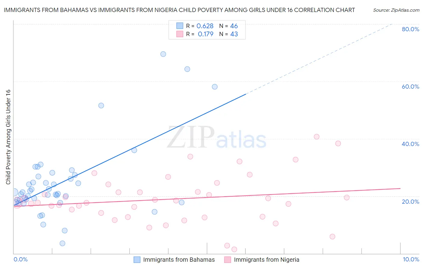 Immigrants from Bahamas vs Immigrants from Nigeria Child Poverty Among Girls Under 16