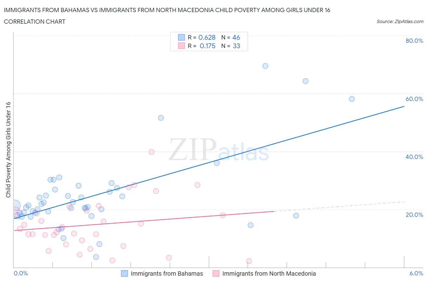 Immigrants from Bahamas vs Immigrants from North Macedonia Child Poverty Among Girls Under 16