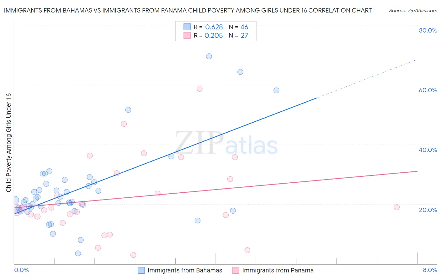 Immigrants from Bahamas vs Immigrants from Panama Child Poverty Among Girls Under 16