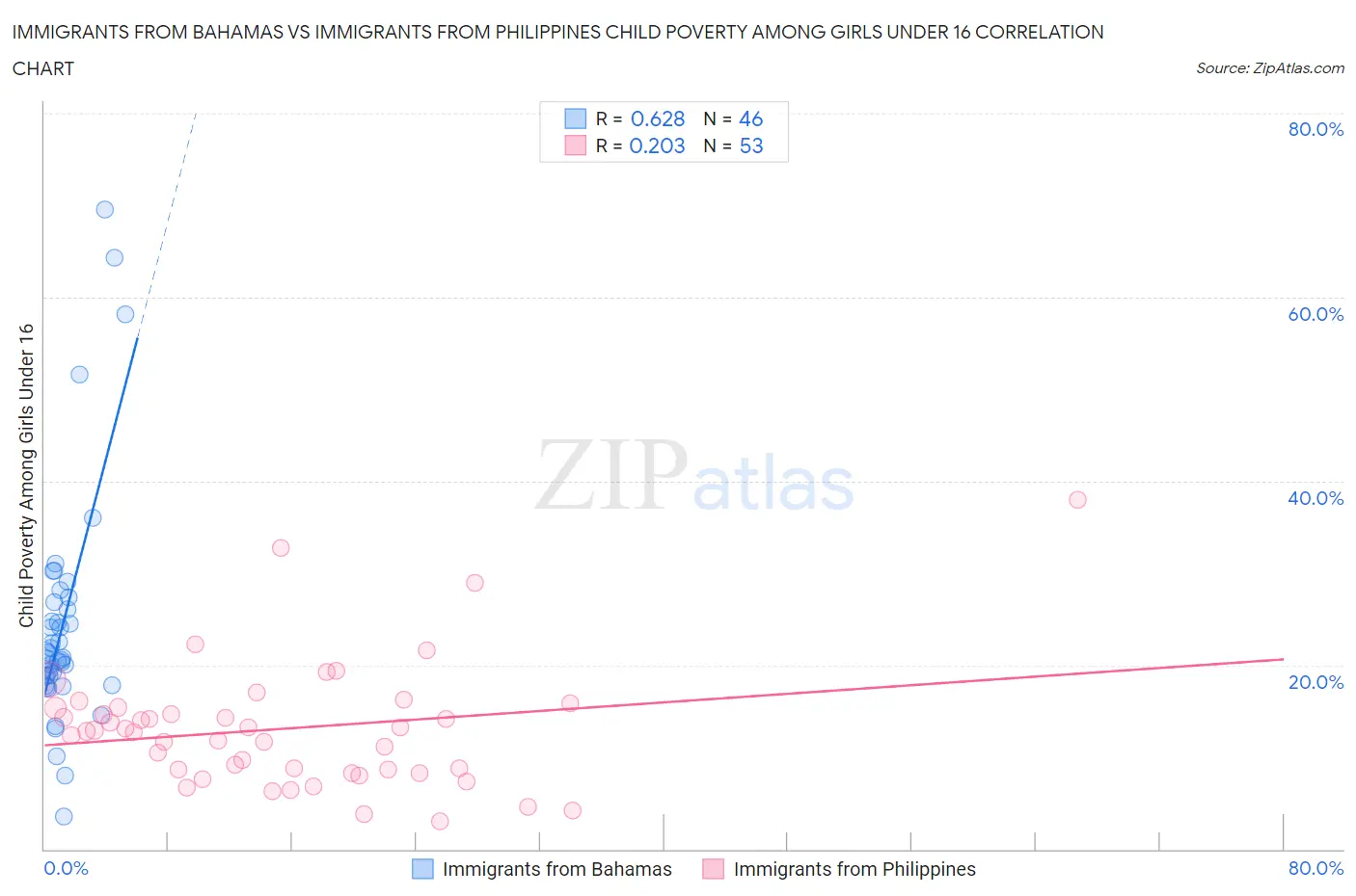 Immigrants from Bahamas vs Immigrants from Philippines Child Poverty Among Girls Under 16