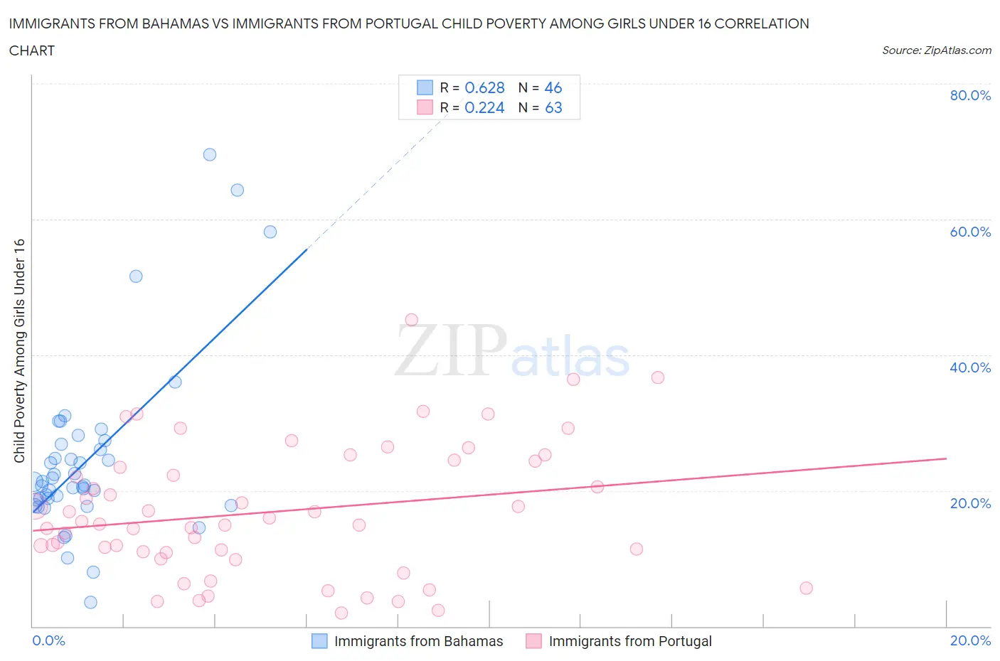 Immigrants from Bahamas vs Immigrants from Portugal Child Poverty Among Girls Under 16