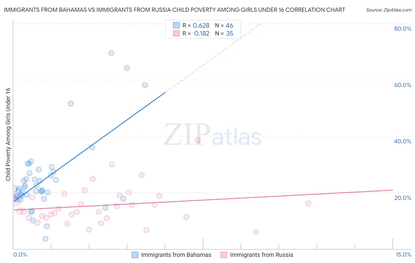 Immigrants from Bahamas vs Immigrants from Russia Child Poverty Among Girls Under 16