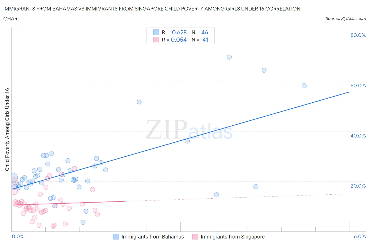Immigrants from Bahamas vs Immigrants from Singapore Child Poverty Among Girls Under 16