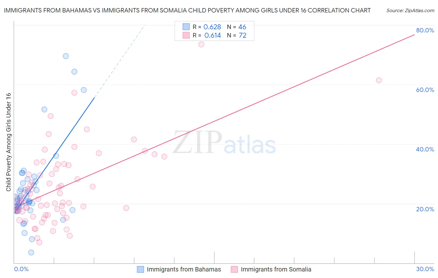 Immigrants from Bahamas vs Immigrants from Somalia Child Poverty Among Girls Under 16