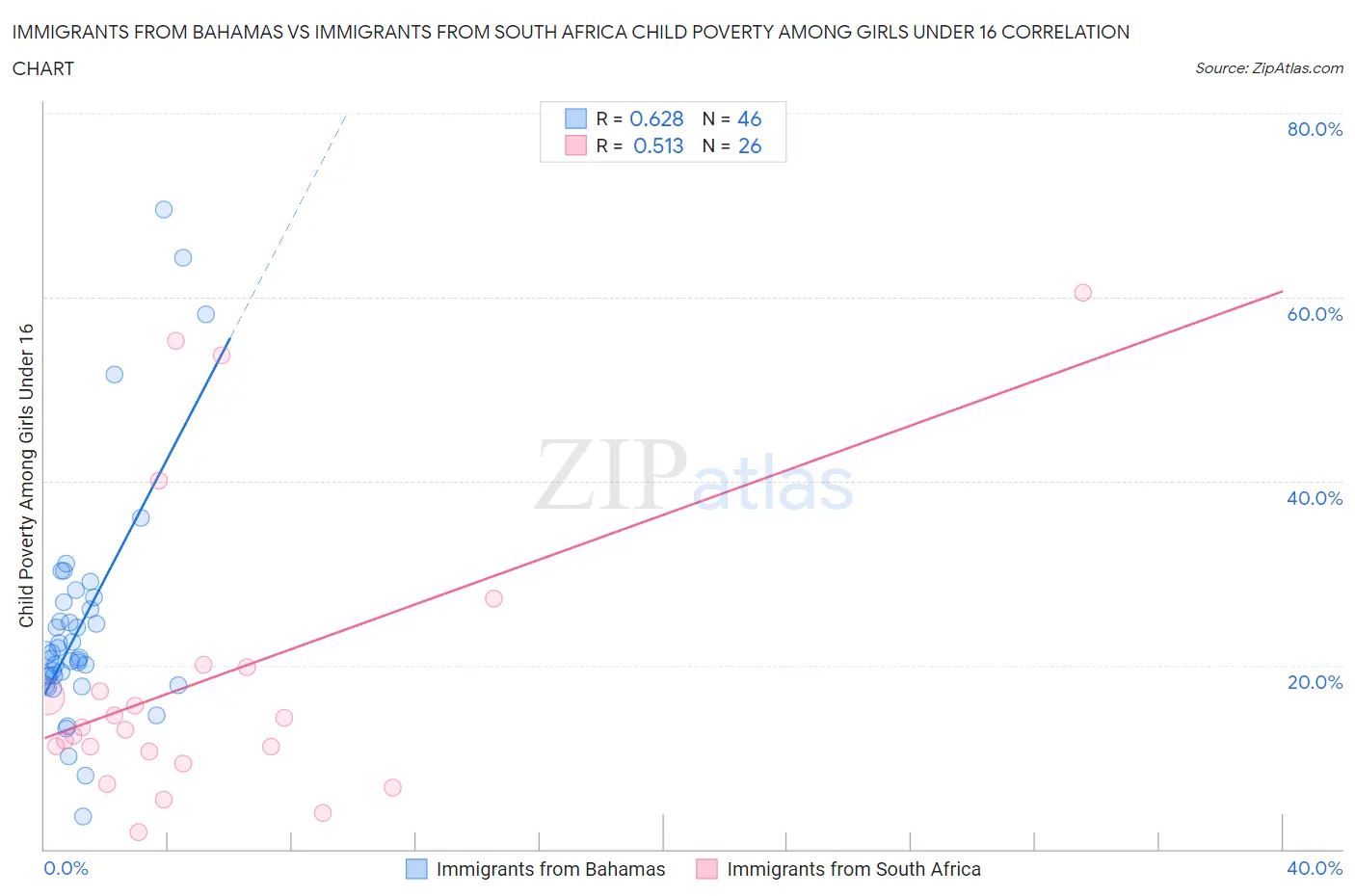 Immigrants from Bahamas vs Immigrants from South Africa Child Poverty Among Girls Under 16