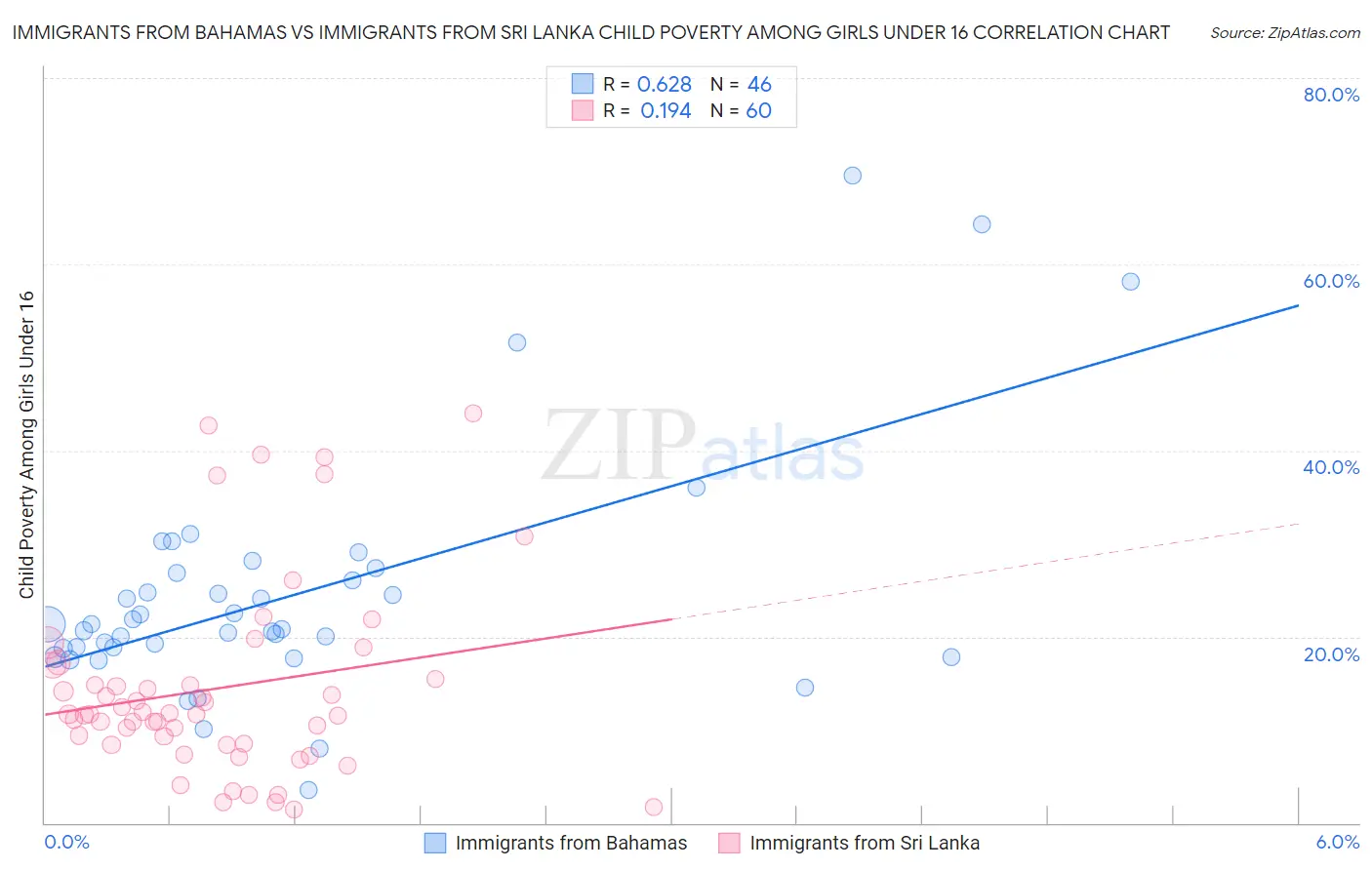 Immigrants from Bahamas vs Immigrants from Sri Lanka Child Poverty Among Girls Under 16