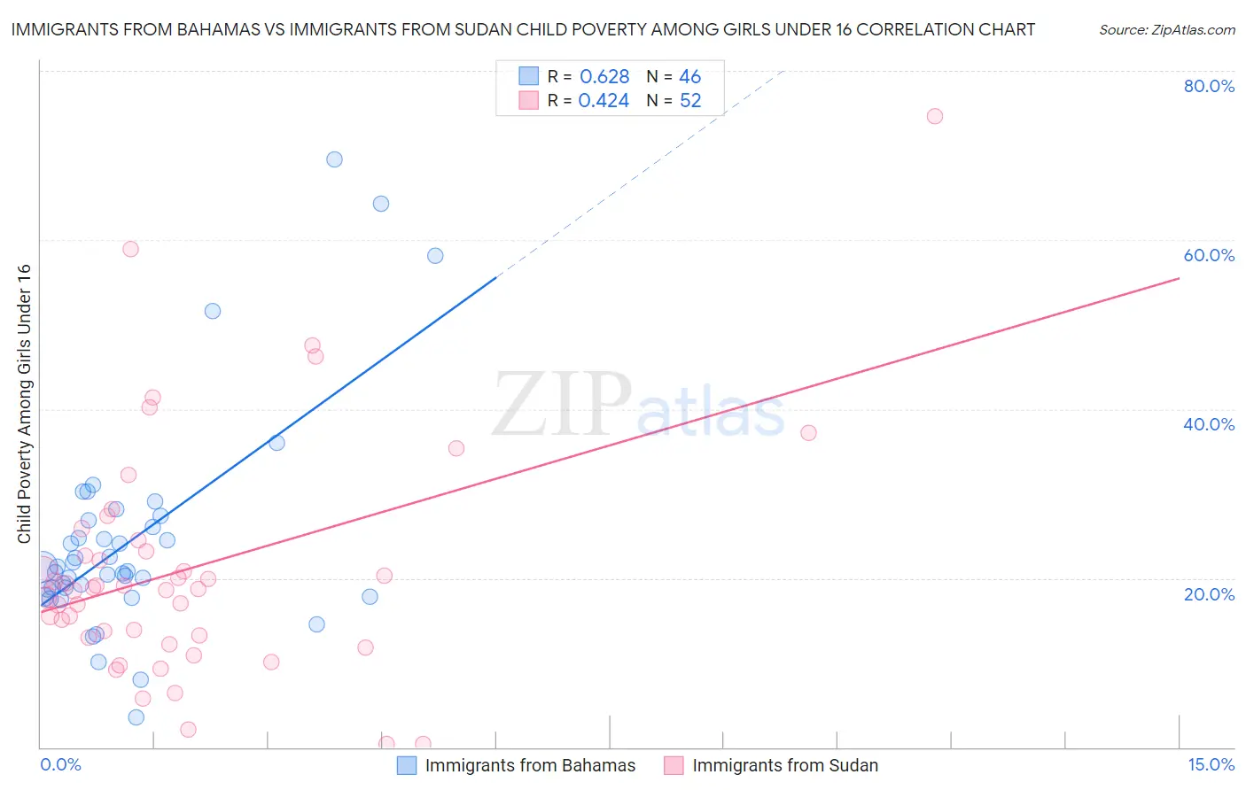 Immigrants from Bahamas vs Immigrants from Sudan Child Poverty Among Girls Under 16