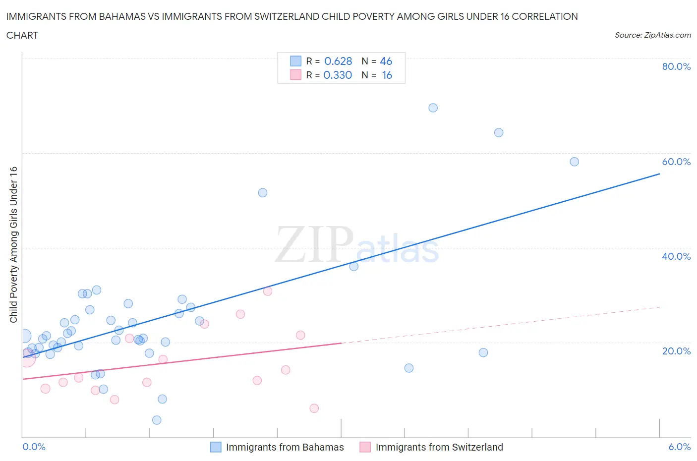 Immigrants from Bahamas vs Immigrants from Switzerland Child Poverty Among Girls Under 16