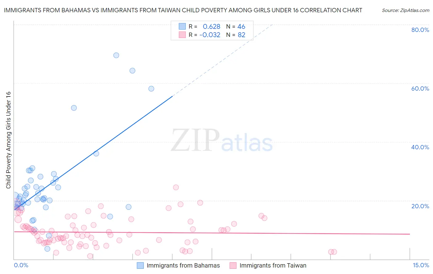 Immigrants from Bahamas vs Immigrants from Taiwan Child Poverty Among Girls Under 16
