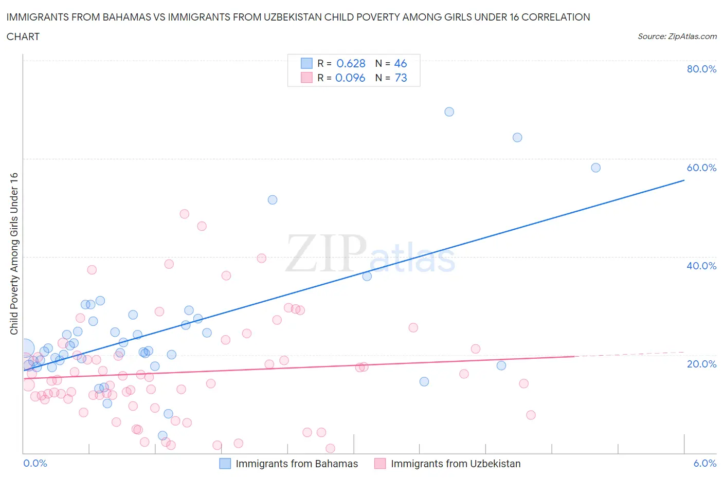 Immigrants from Bahamas vs Immigrants from Uzbekistan Child Poverty Among Girls Under 16