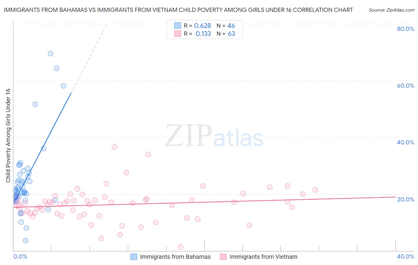 Immigrants from Bahamas vs Immigrants from Vietnam Child Poverty Among Girls Under 16