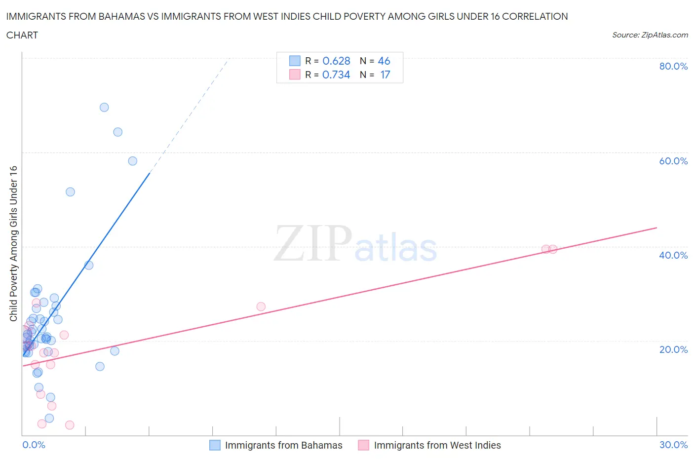 Immigrants from Bahamas vs Immigrants from West Indies Child Poverty Among Girls Under 16