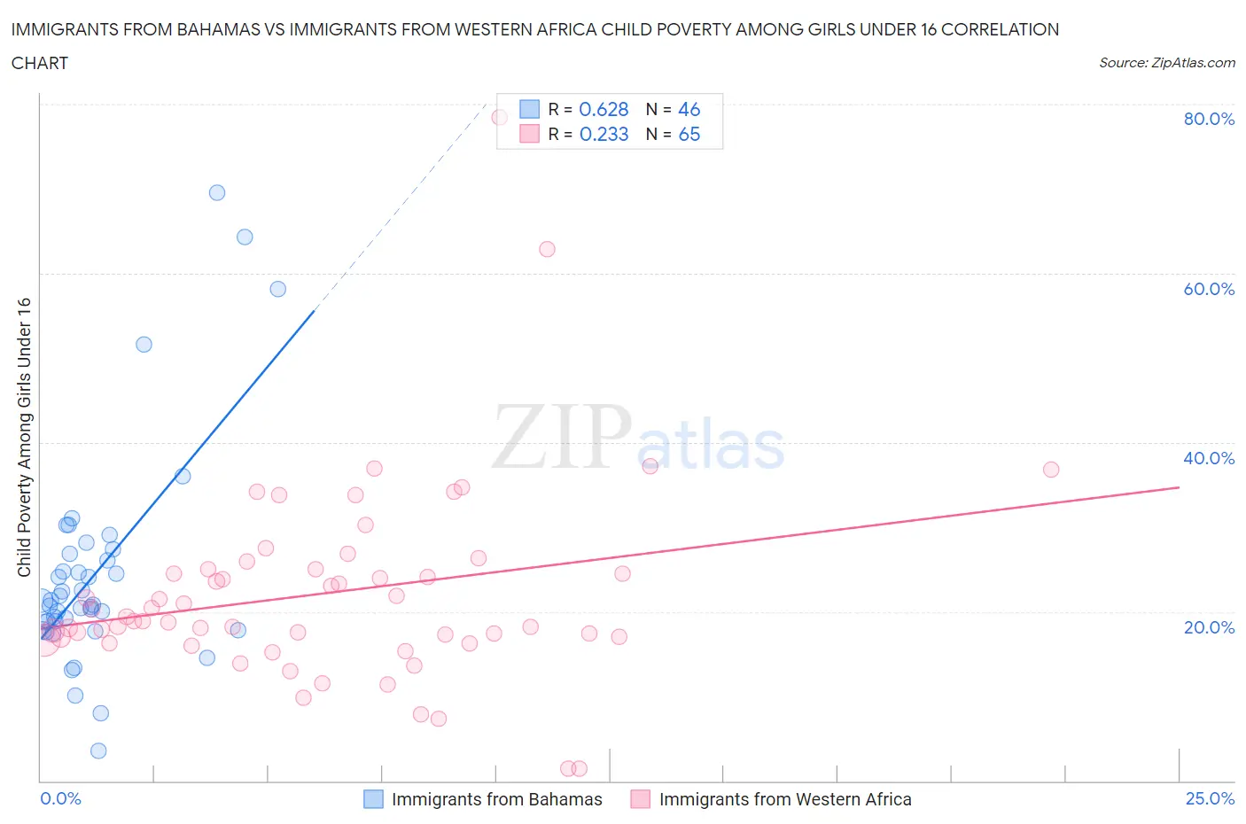 Immigrants from Bahamas vs Immigrants from Western Africa Child Poverty Among Girls Under 16