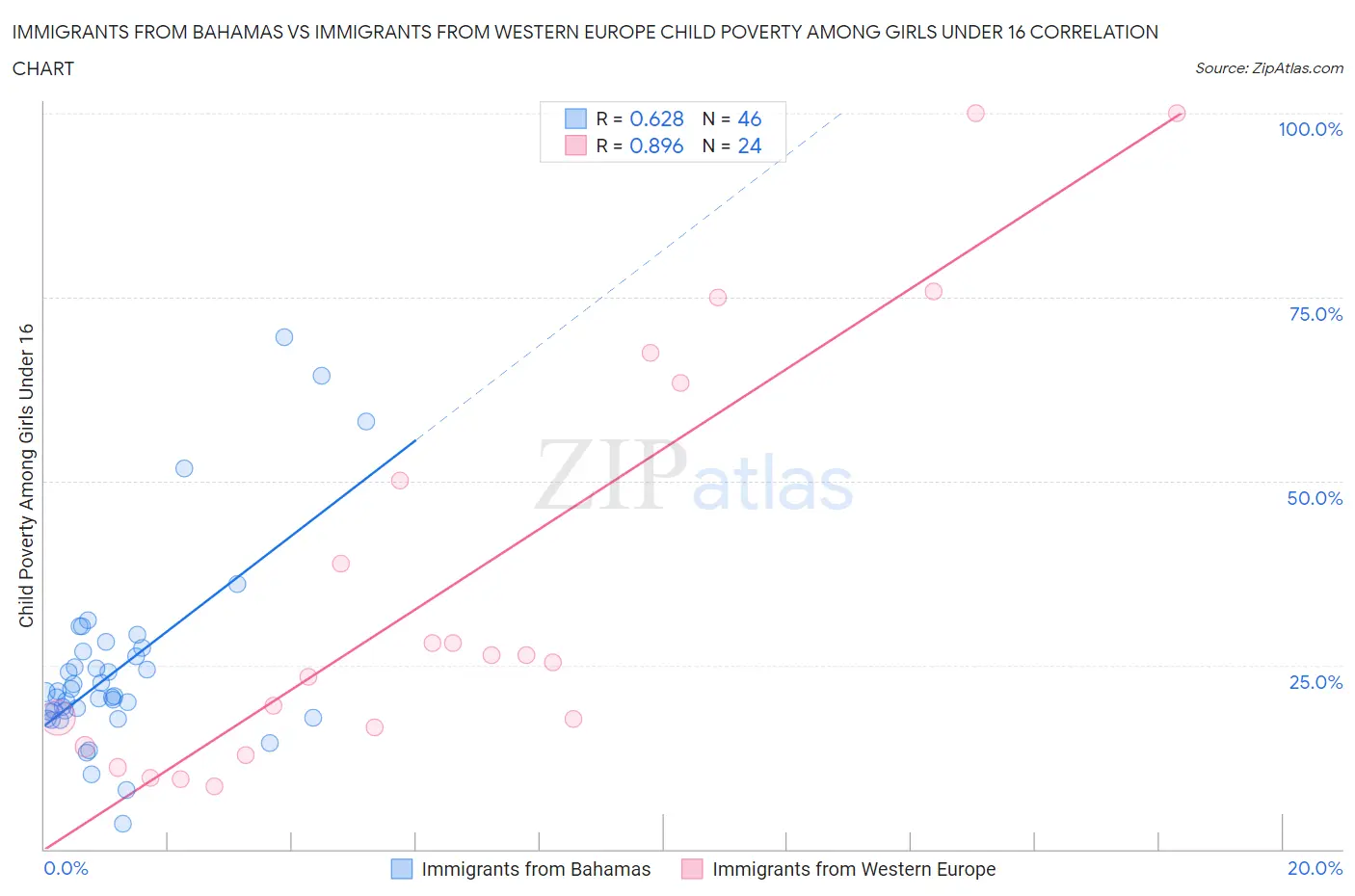 Immigrants from Bahamas vs Immigrants from Western Europe Child Poverty Among Girls Under 16