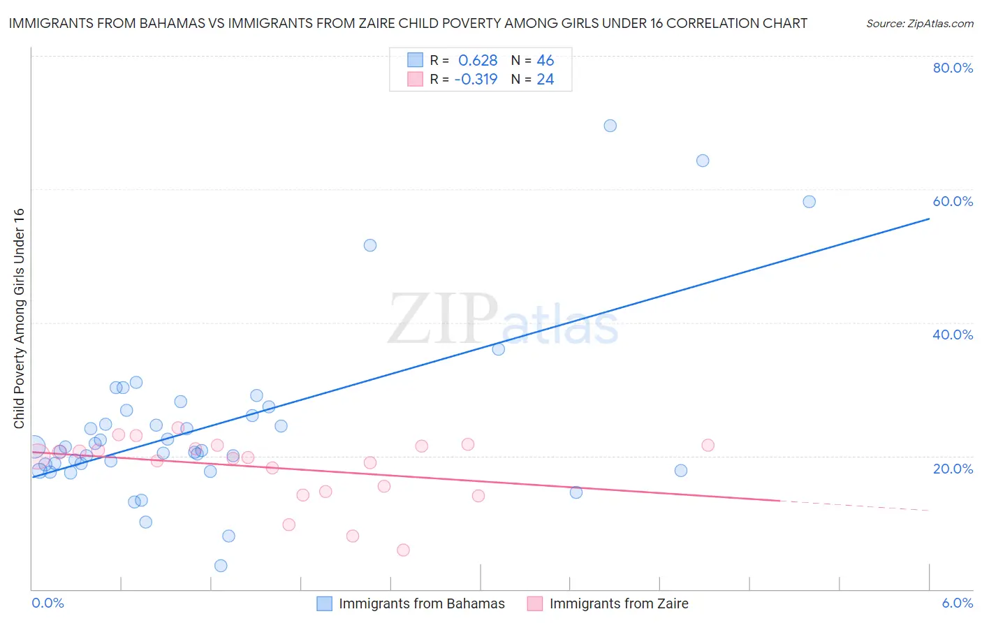 Immigrants from Bahamas vs Immigrants from Zaire Child Poverty Among Girls Under 16