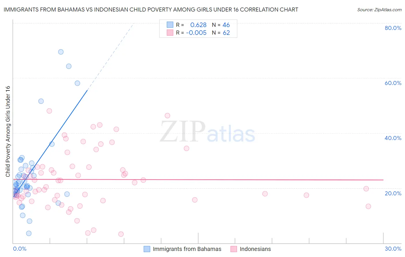 Immigrants from Bahamas vs Indonesian Child Poverty Among Girls Under 16