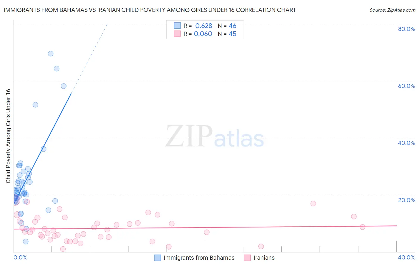 Immigrants from Bahamas vs Iranian Child Poverty Among Girls Under 16