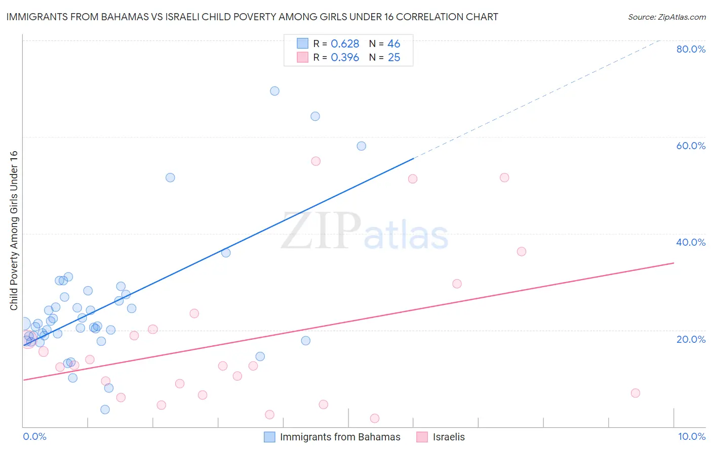 Immigrants from Bahamas vs Israeli Child Poverty Among Girls Under 16