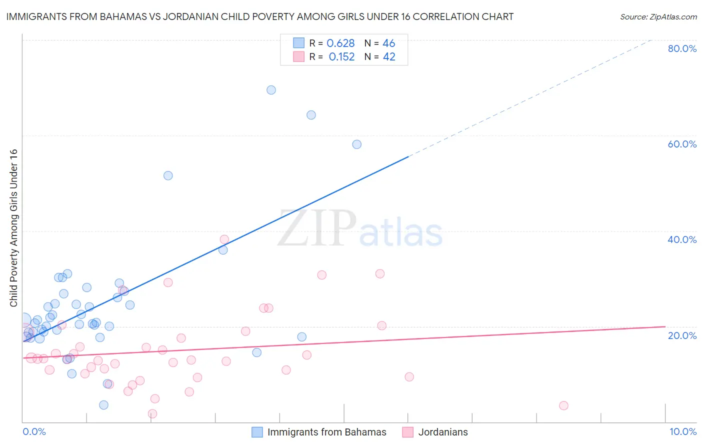 Immigrants from Bahamas vs Jordanian Child Poverty Among Girls Under 16