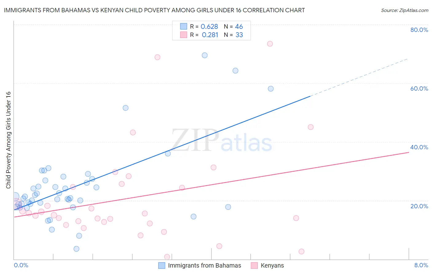 Immigrants from Bahamas vs Kenyan Child Poverty Among Girls Under 16