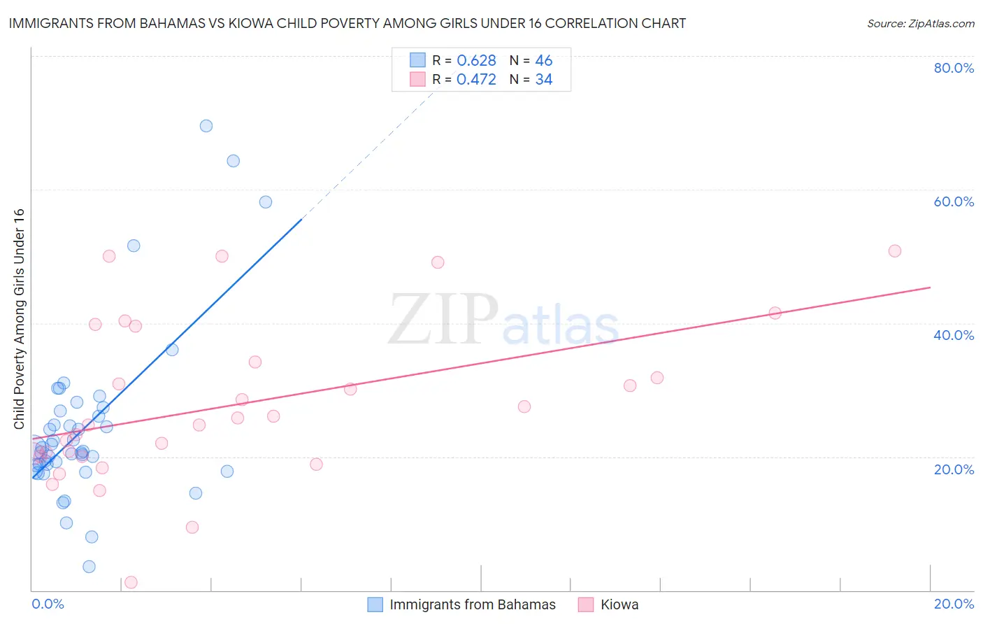 Immigrants from Bahamas vs Kiowa Child Poverty Among Girls Under 16