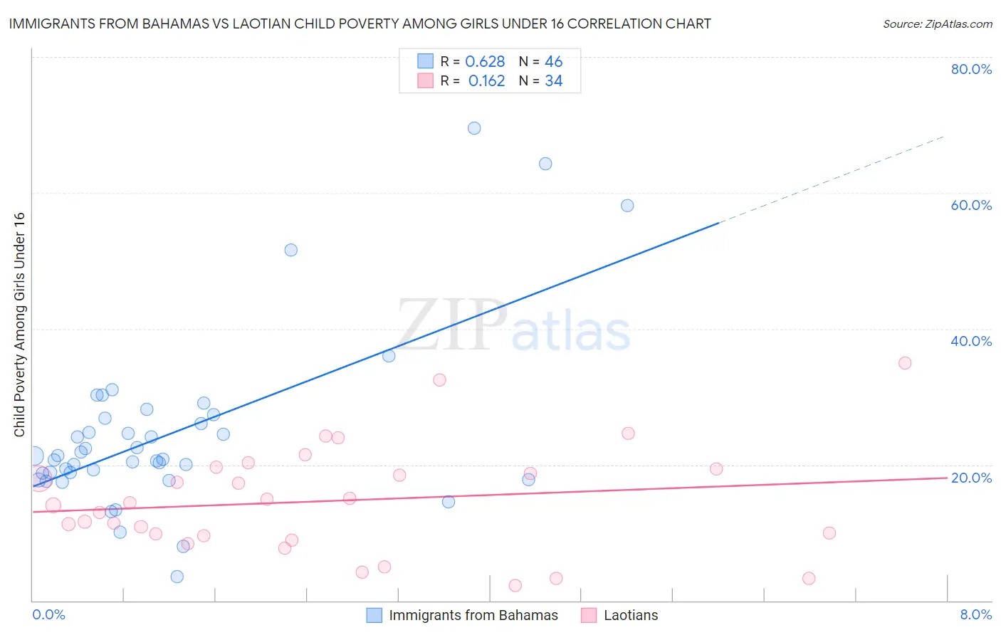 Immigrants from Bahamas vs Laotian Child Poverty Among Girls Under 16