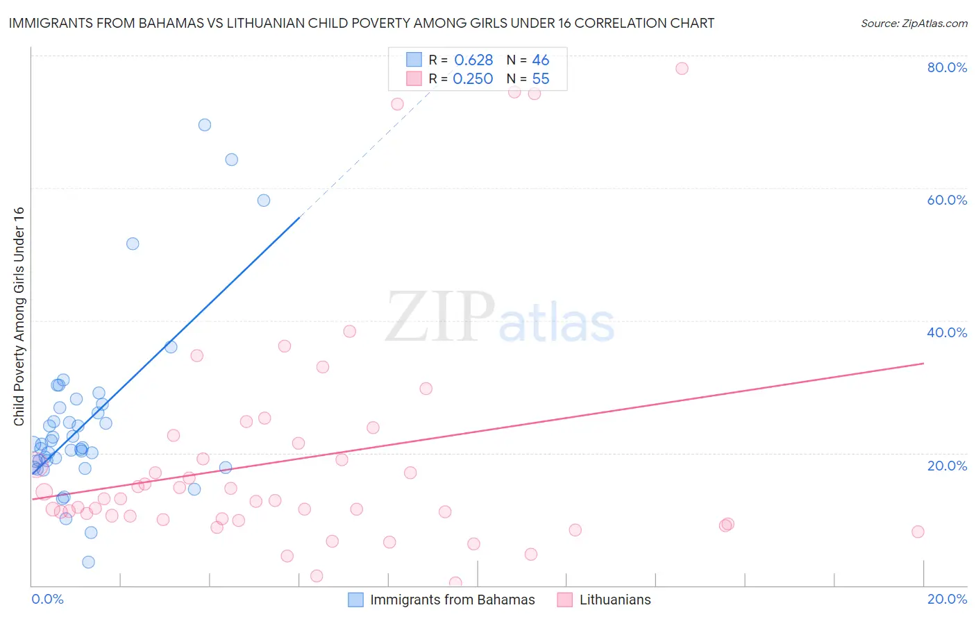 Immigrants from Bahamas vs Lithuanian Child Poverty Among Girls Under 16