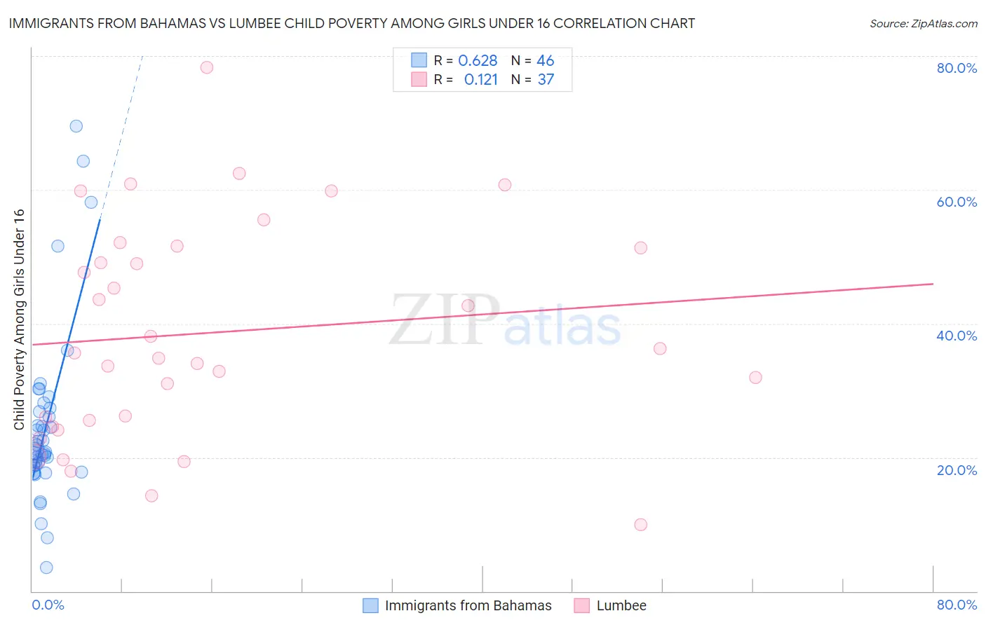 Immigrants from Bahamas vs Lumbee Child Poverty Among Girls Under 16