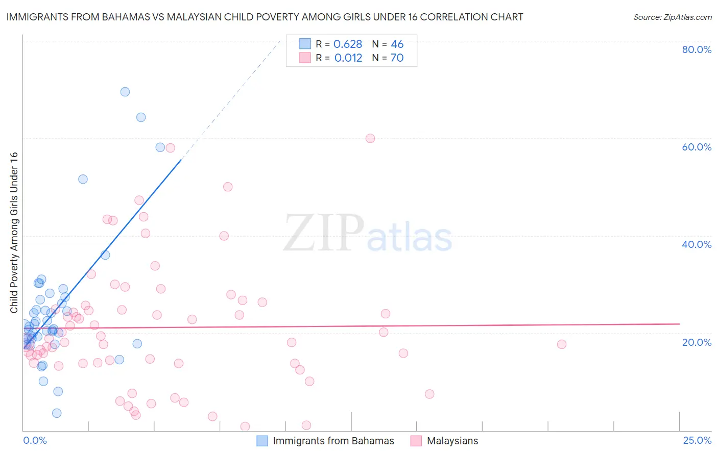 Immigrants from Bahamas vs Malaysian Child Poverty Among Girls Under 16