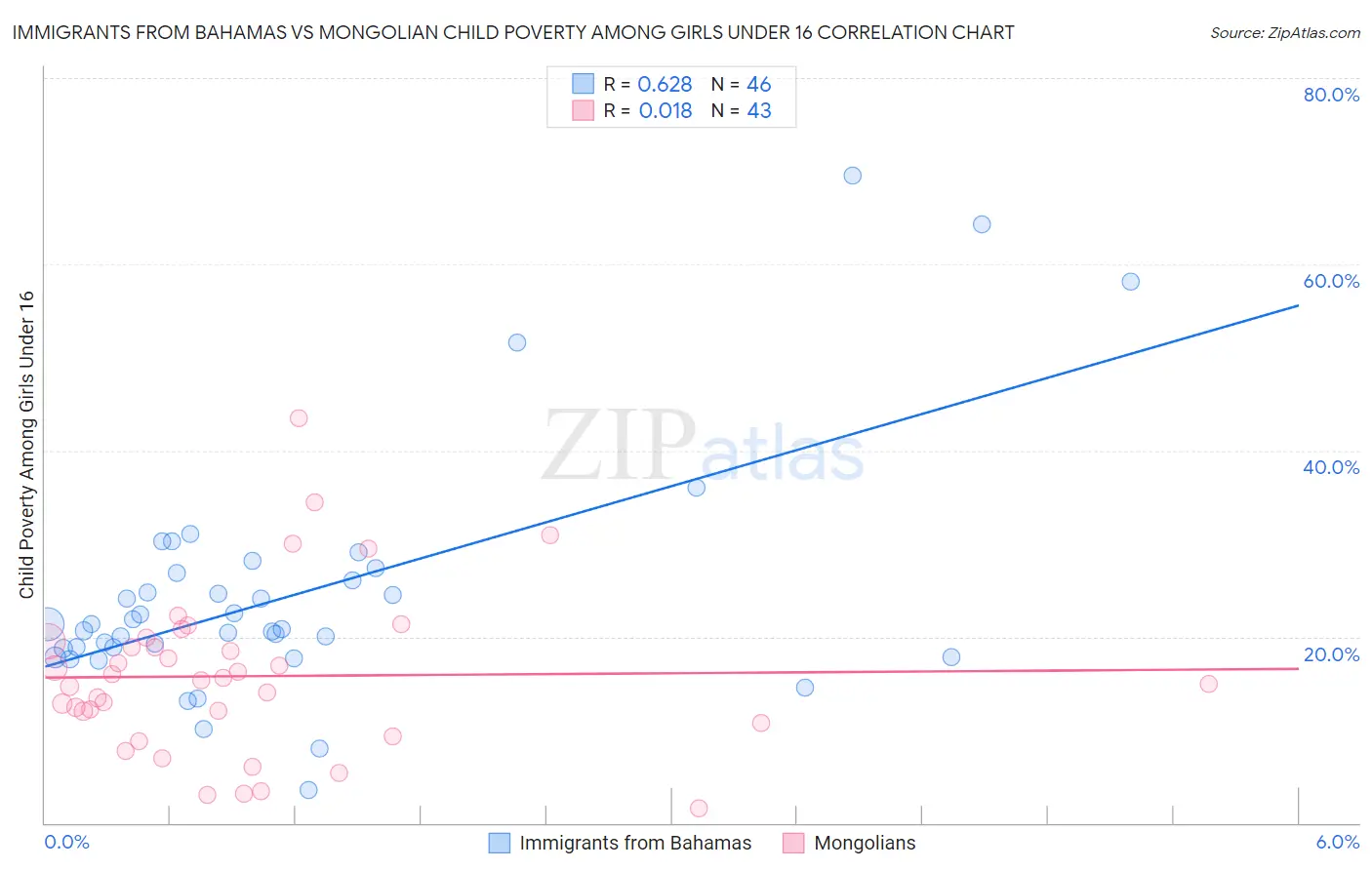 Immigrants from Bahamas vs Mongolian Child Poverty Among Girls Under 16
