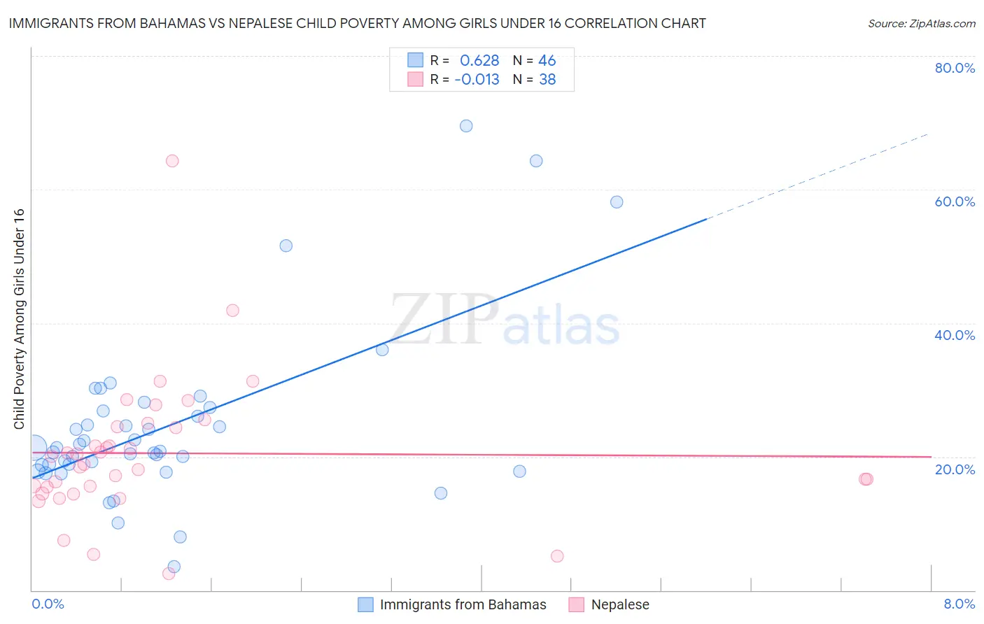 Immigrants from Bahamas vs Nepalese Child Poverty Among Girls Under 16