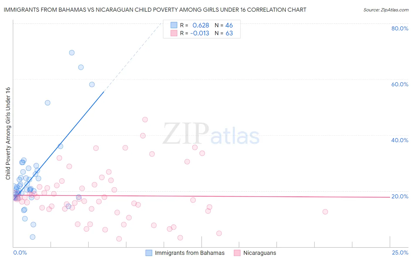 Immigrants from Bahamas vs Nicaraguan Child Poverty Among Girls Under 16