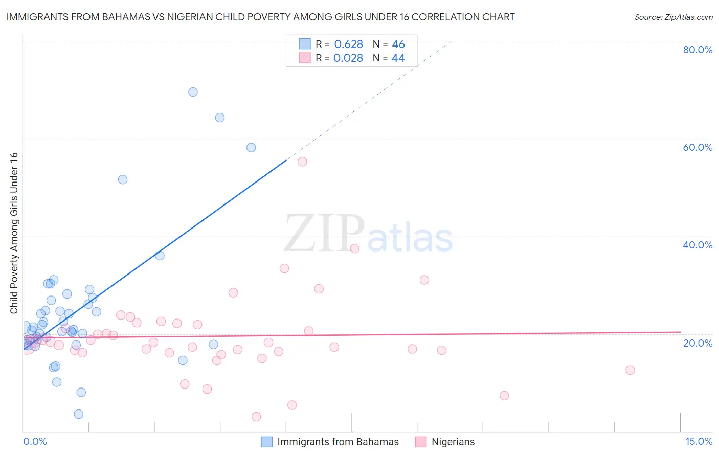 Immigrants from Bahamas vs Nigerian Child Poverty Among Girls Under 16